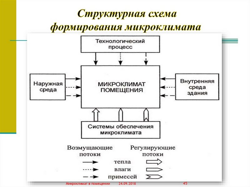 Использование дифференциальных уравнений