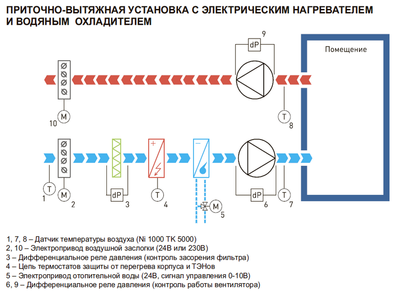 Пожарная безопасность при эксплуатации приточных установок с электрическим нагревом