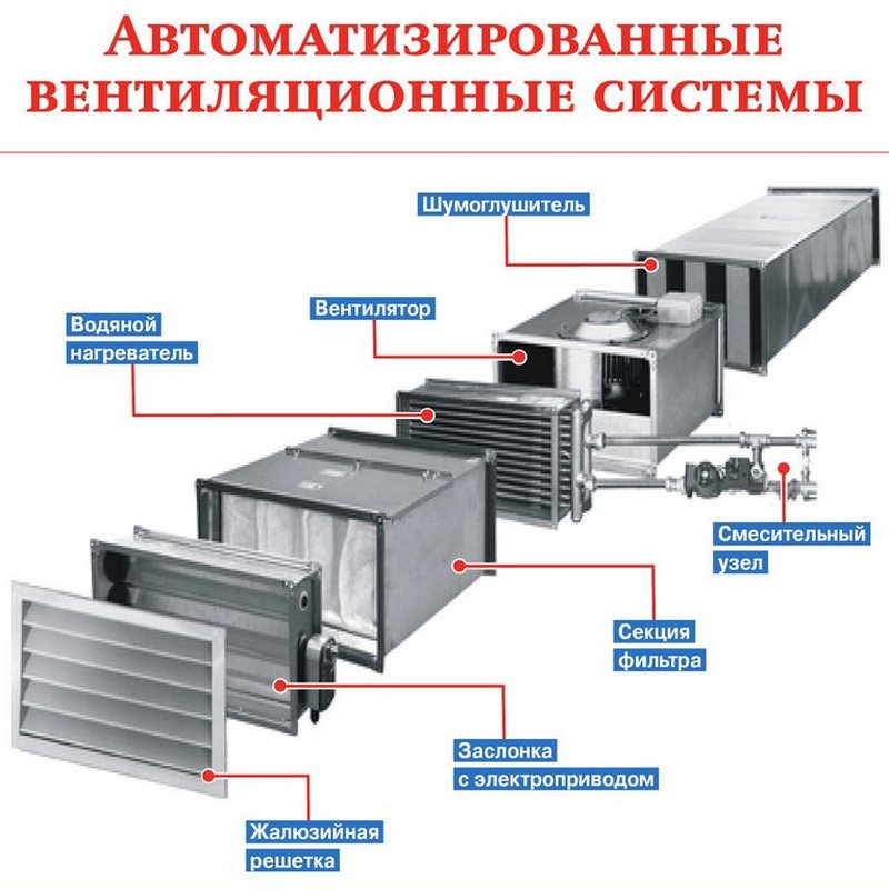 Автоматизированные системы вентиляции